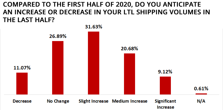 2020-midyear-supply-chain-survey-ltl
