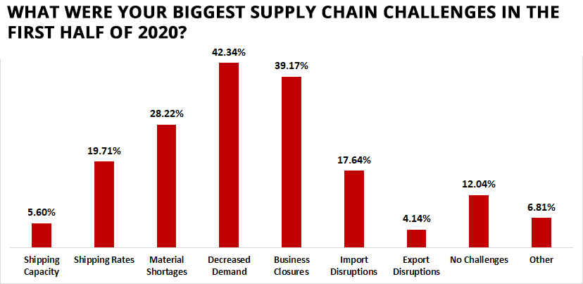 2020-supply-chain-challenges